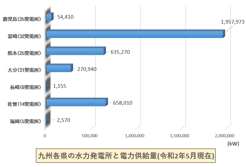 グラフ 九州各県の水力発電所数と電力供給量(令和2年5月現在)
