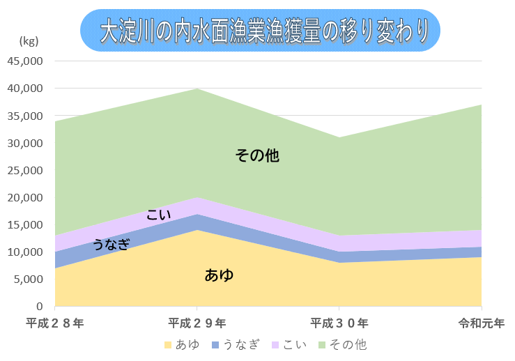 内水面グラフ 大淀川の内水面漁業漁獲量の移り変わり