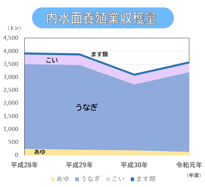 グラフ 内水面養殖業収穫量