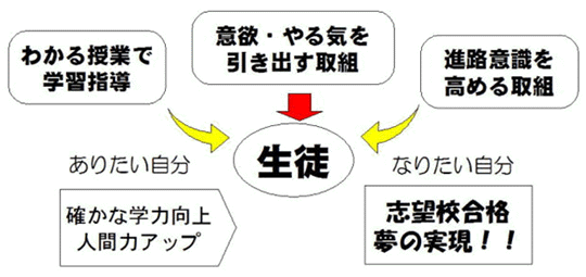 学校の体制のイメージ図